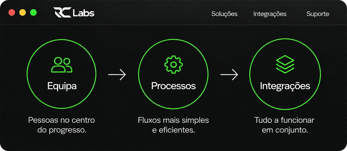 Conceito de aplicação RC Labs que liga equipa, processos e integrações.